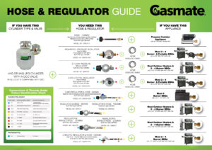 gasmate hose and regulator guide 2025