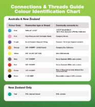 gasmate connections and threads colour identification chart